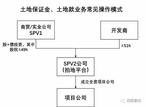 三道紅線 監(jiān)管新規(guī)后的地產(chǎn)前融