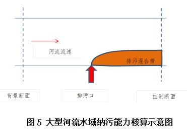 最新入河排污口設(shè)置論證 水質(zhì)影響預(yù)測(cè)與模擬 污水處理工藝分析及典型建設(shè)項(xiàng)目入河排污口方案報(bào)告書實(shí)例分析