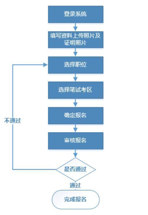 廣東省選調(diào)生考試報名流程及免冠證件照尺寸要求處理方法