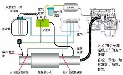 光加尿素就完事了?國五車后處理系統(tǒng)也得保養(yǎng)