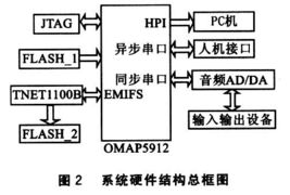 802.11b的無線網(wǎng)卡在dsp系統(tǒng)中的實(shí)現(xiàn)