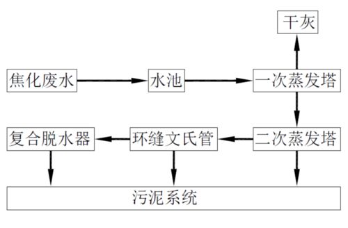 企業(yè)廢氣廢水廢渣廢熱的協(xié)同治理與無廢建設(shè)實(shí)用技術(shù)探討