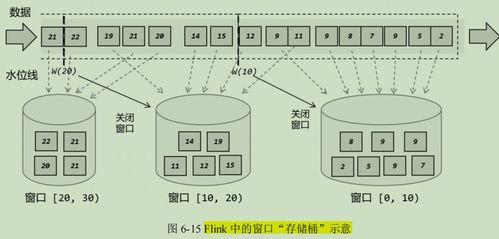 flink中的窗口api 窗口函數(shù)以及遲到數(shù)據(jù)處理問(wèn)題