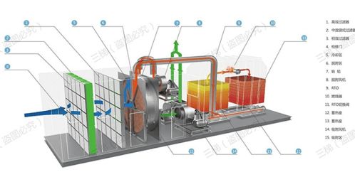 沸石轉(zhuǎn)輪 rto系統(tǒng)原理和應(yīng)用行業(yè)